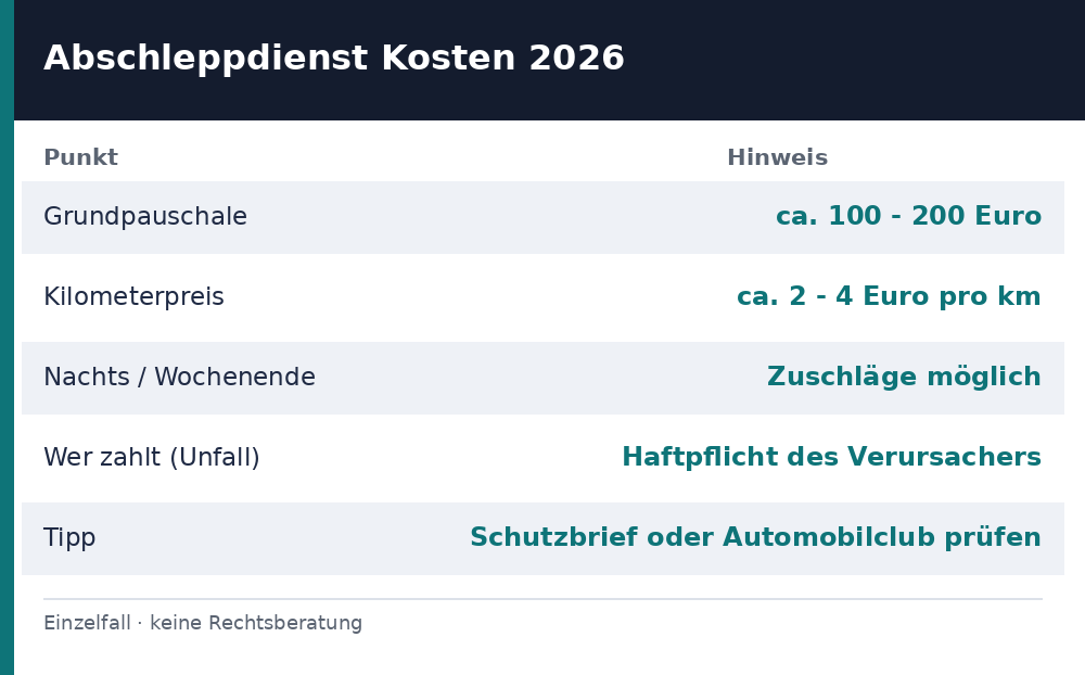 abschleppdienst kosten – Übersicht Richtwerte 2026