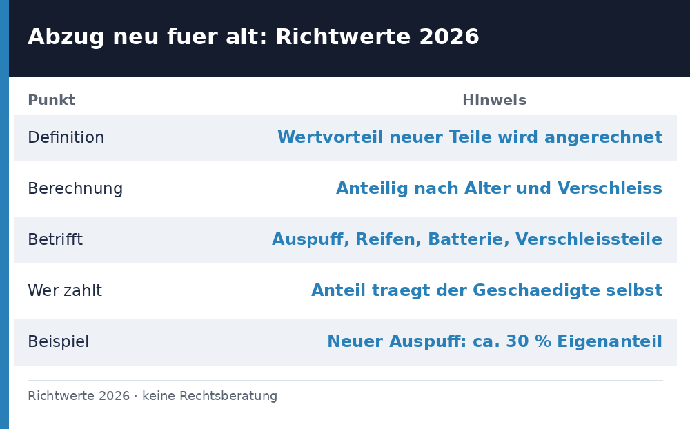 abzug neu für alt – Übersicht Richtwerte 2026