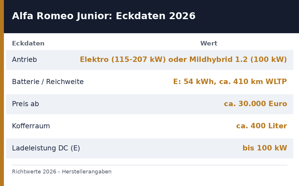 alfa romeo junior test – Übersicht Richtwerte 2026