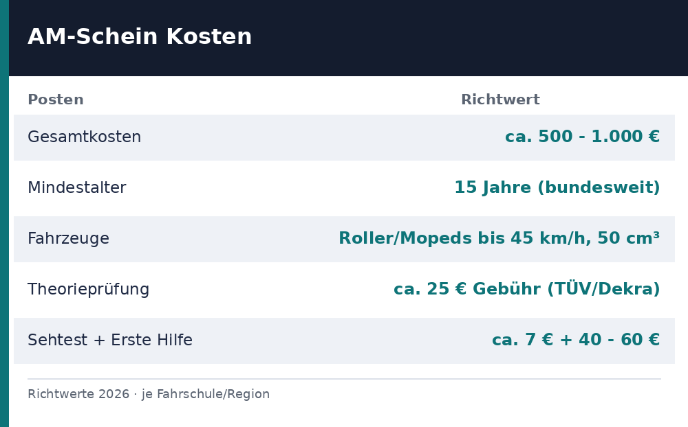 am führerschein kosten – Übersicht Richtwerte 2026