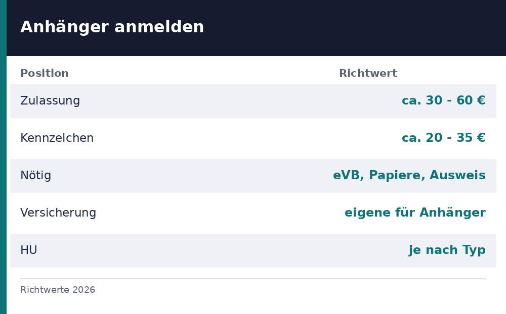 anhänger anmelden kosten - Uebersicht Richtwerte 2026