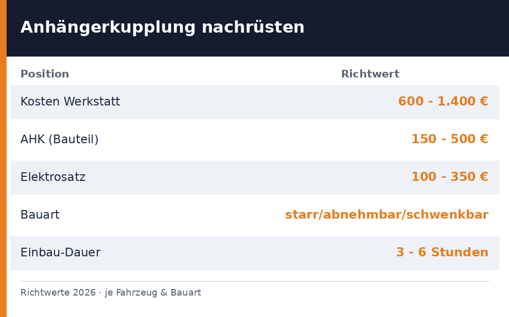 Kosten f&uuml;r das Nachr&uuml;sten einer Anh&auml;ngerkupplung 2026 im &Uuml;berblick