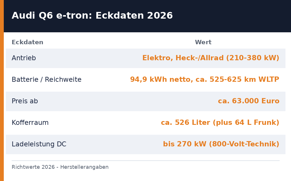 audi q6 e-tron test - Uebersicht Richtwerte 2026
