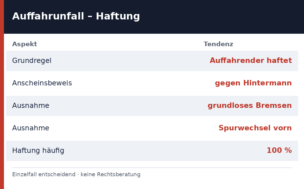 Auffahrunfall Haftung: Grundregel, Anscheinsbeweis, Ausnahmen