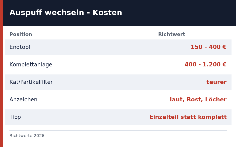 auspuff wechseln kosten - Uebersicht Richtwerte 2026