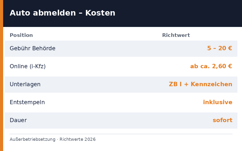 Auto abmelden Kosten: Behörde, Online i-Kfz, Unterlagen – Richtwerte 2026