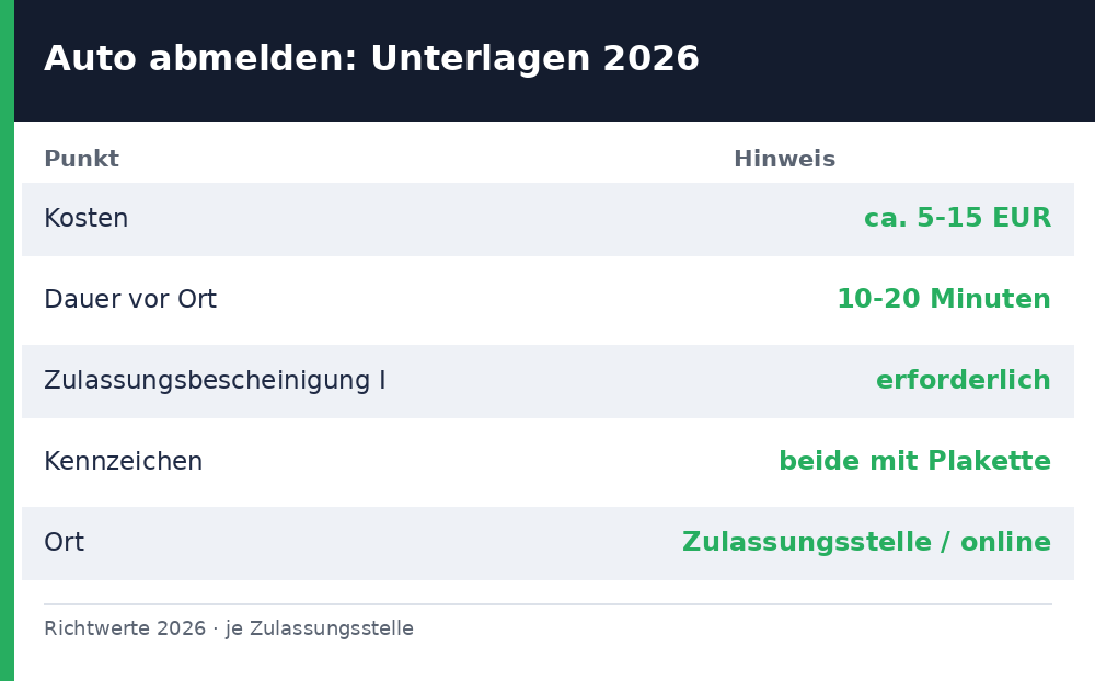 auto abmelden was braucht man - Uebersicht Richtwerte 2026