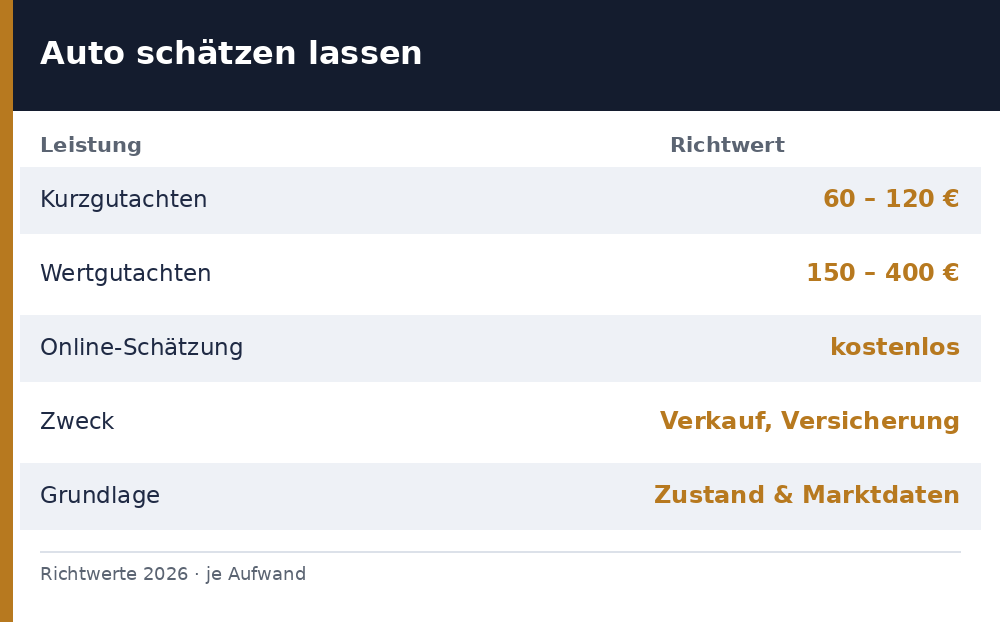 auto schätzen lassen - Uebersicht Richtwerte 2026