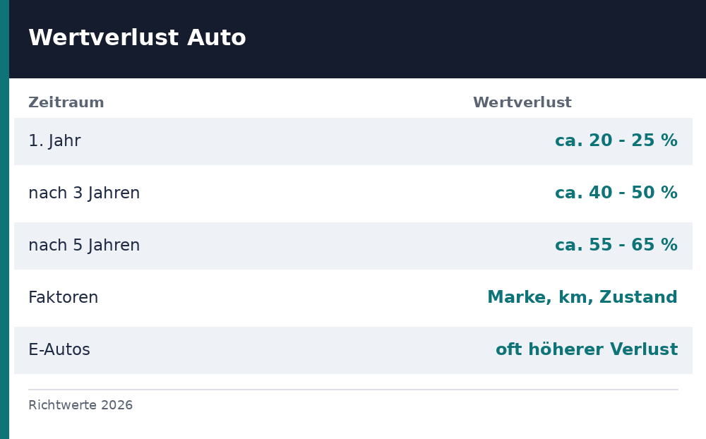 auto wertverlust berechnen - Uebersicht Richtwerte 2026