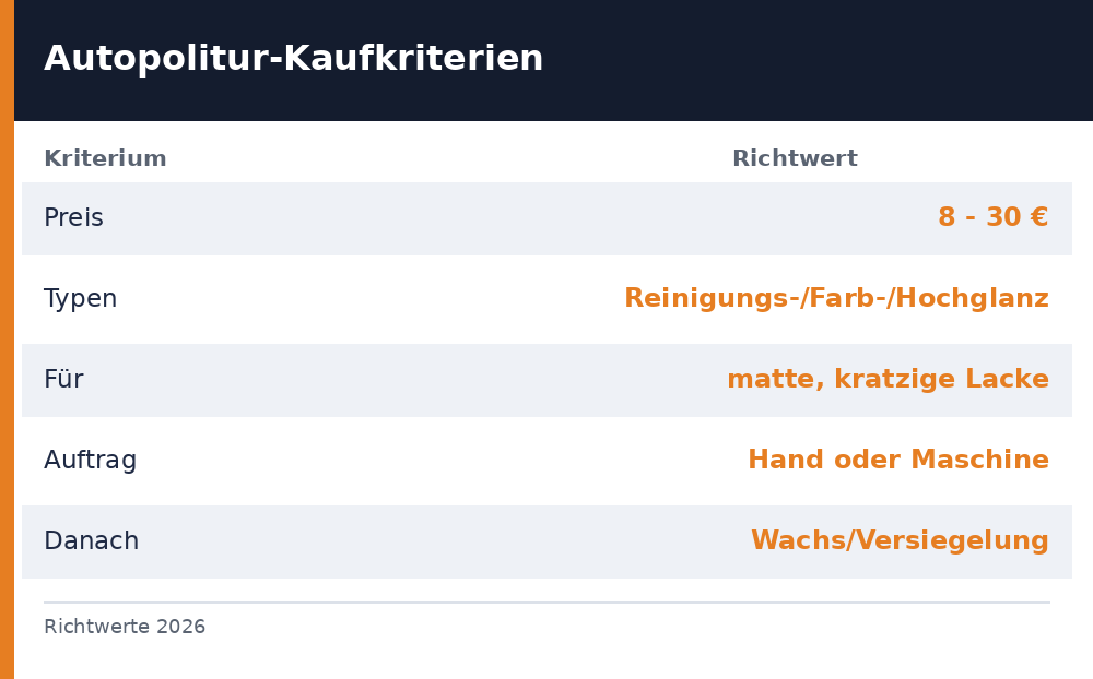 autopolitur test - Uebersicht Richtwerte 2026