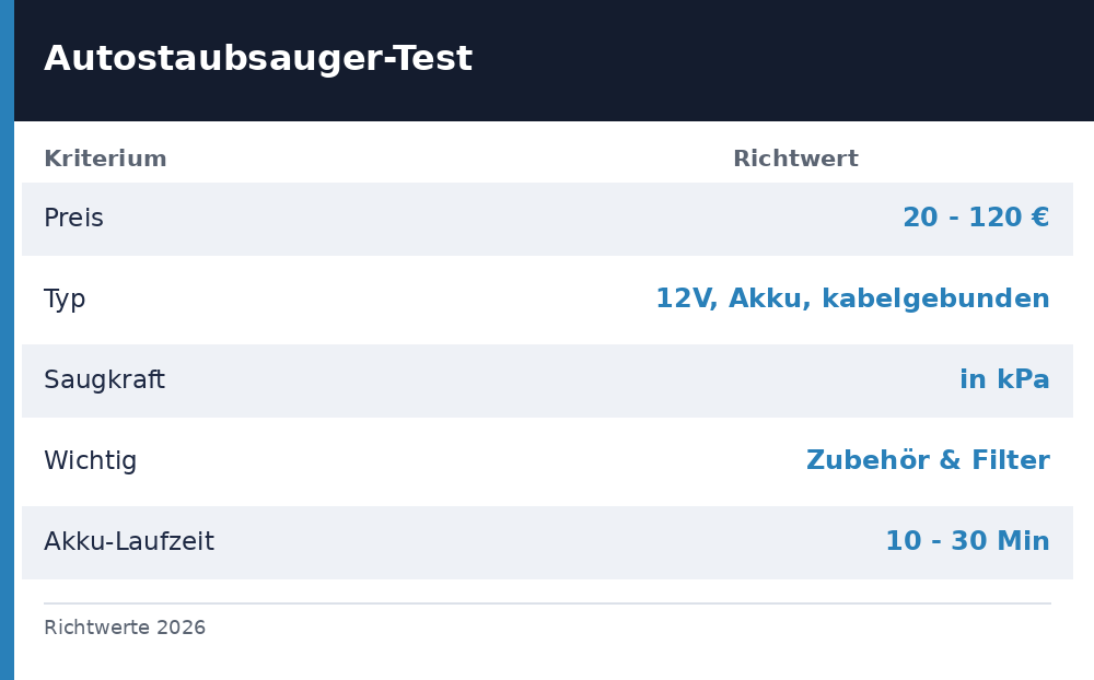 autostaubsauger test - Uebersicht Richtwerte 2026