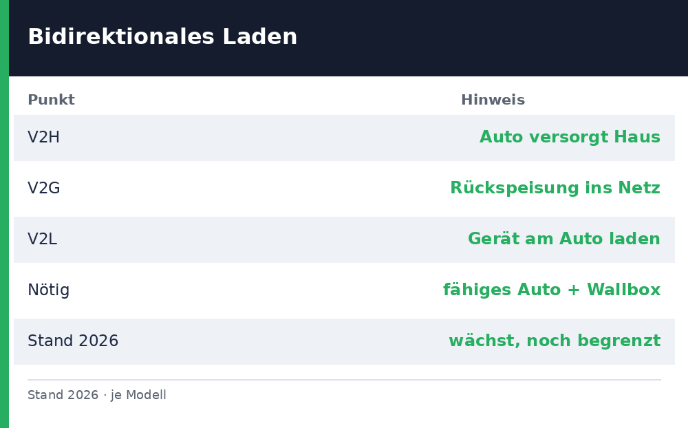 bidirektionales laden - Uebersicht Richtwerte 2026