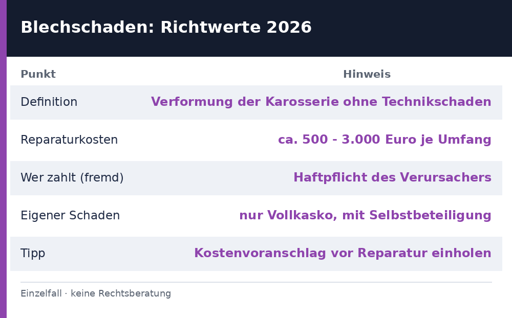 blechschaden – Übersicht Richtwerte 2026