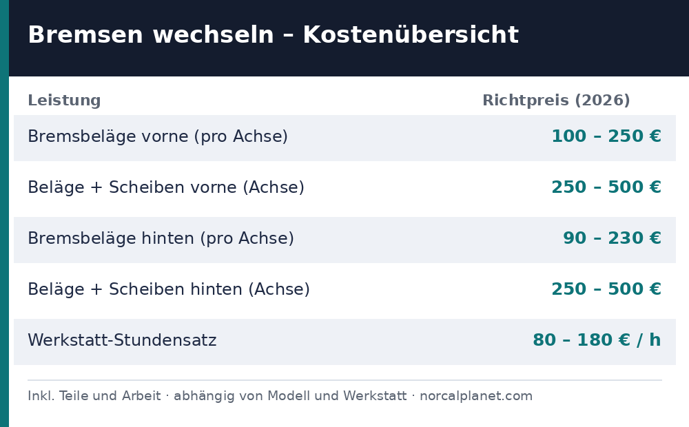 Bremsen wechseln Kosten Tabelle 2026