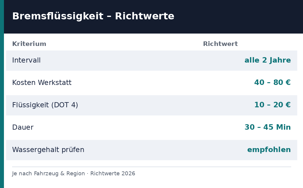 Bremsflüssigkeit wechseln: Kosten, Intervall, Dauer – Richtwerte 2026
