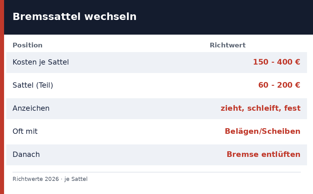 bremssattel wechseln kosten - Uebersicht Richtwerte 2026