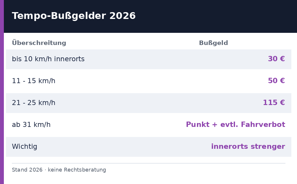 bußgeldkatalog geschwindigkeit - Uebersicht Richtwerte 2026