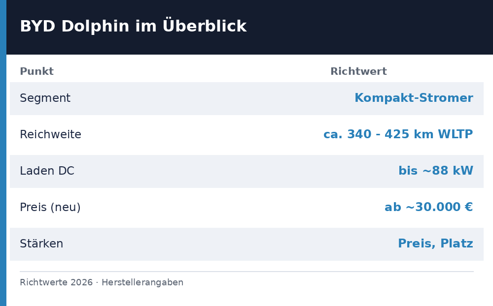 byd dolphin test - Uebersicht Richtwerte 2026