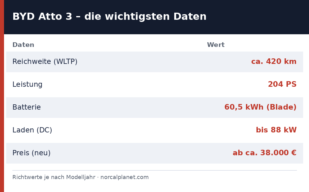 BYD Atto 3 technische Daten