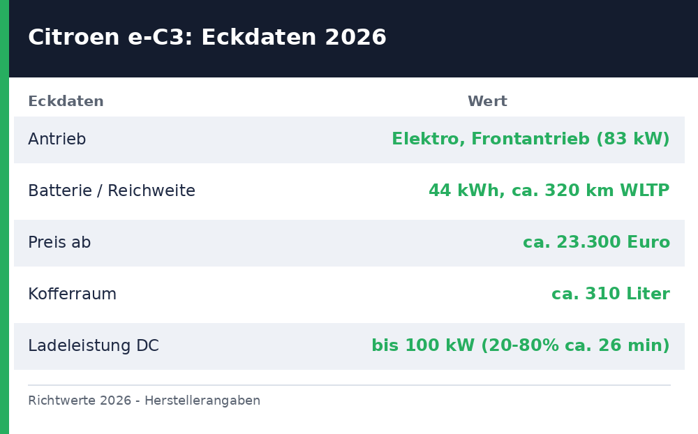 citroen e-c3 test – Übersicht Richtwerte 2026