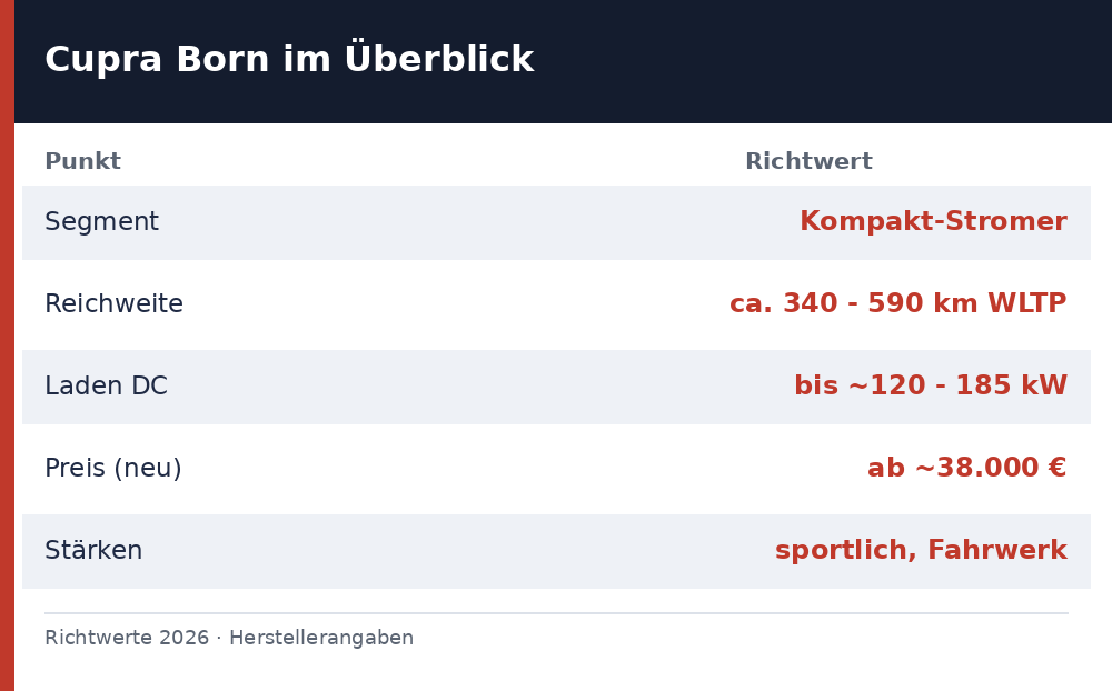 cupra born test - Uebersicht Richtwerte 2026