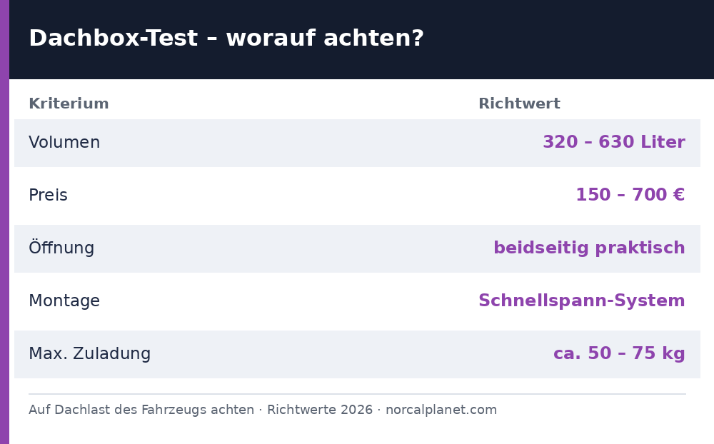 Dachbox Test Kriterien
