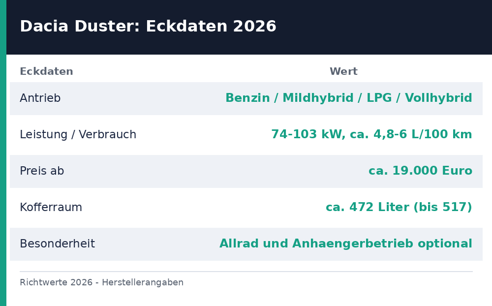 dacia duster test - Uebersicht Richtwerte 2026