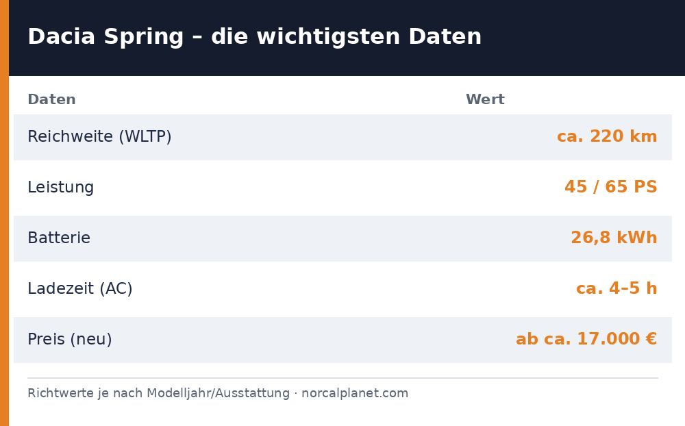 Dacia Spring technische Daten