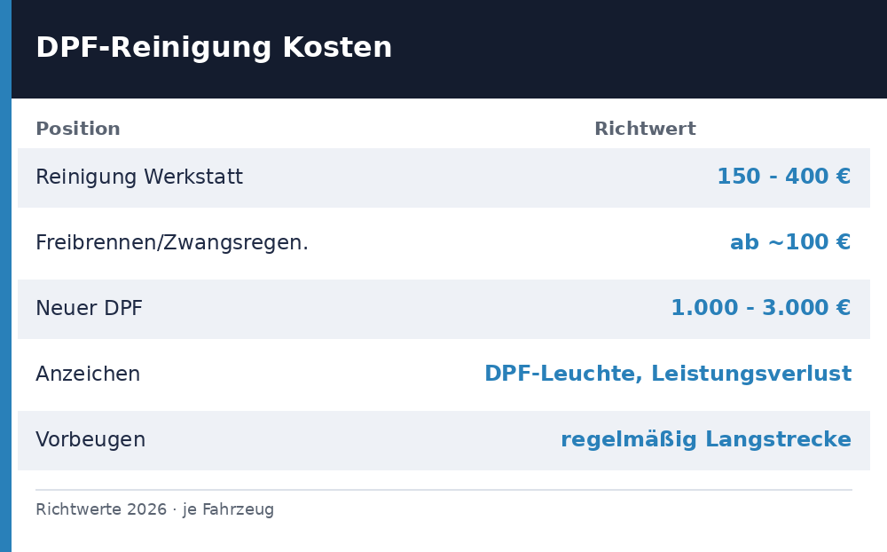 dpf reinigen kosten - Uebersicht Richtwerte 2026