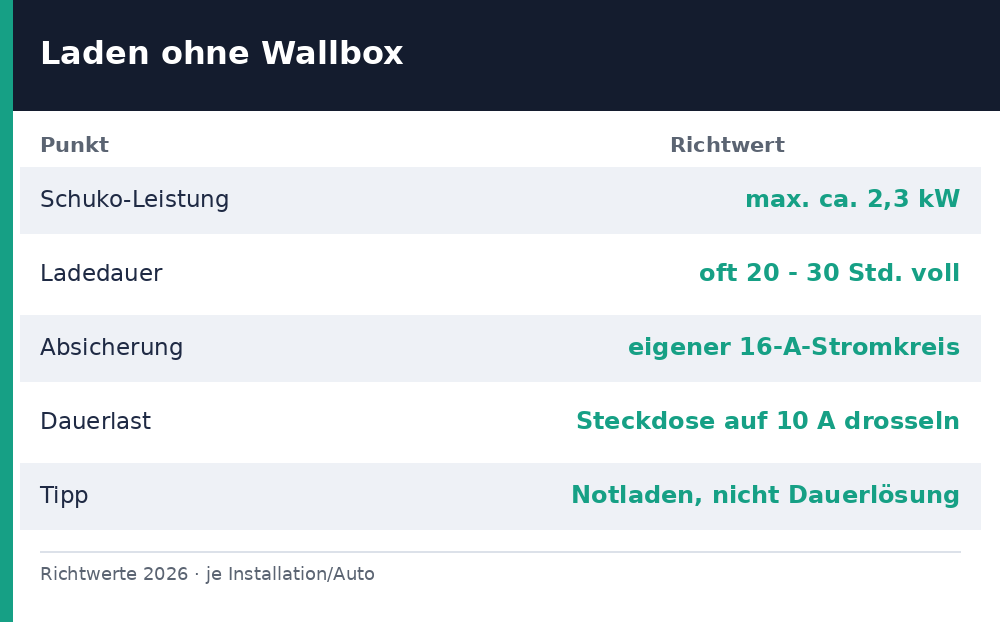 e auto laden ohne wallbox – Übersicht Richtwerte 2026