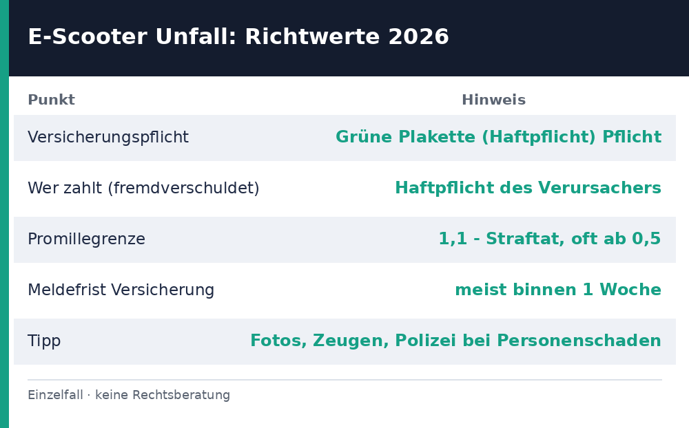 e-scooter unfall - Uebersicht Richtwerte 2026