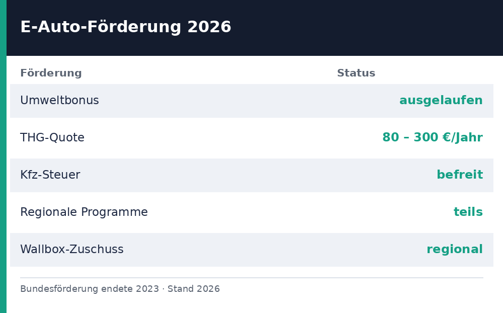Elektroauto-Förderung 2026: Umweltbonus, THG-Quote, Kfz-Steuer, regional