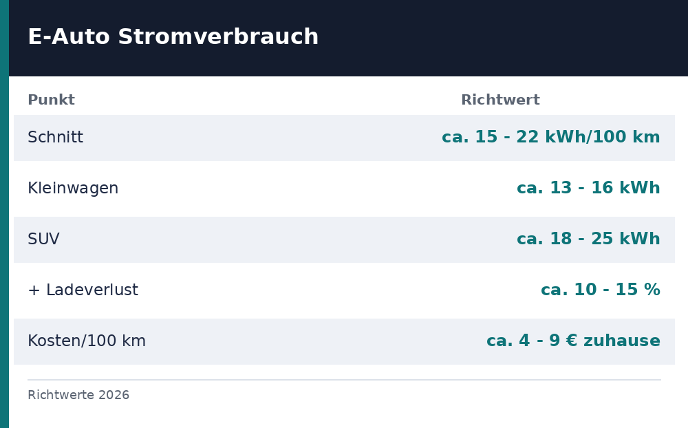 elektroauto stromverbrauch - Uebersicht Richtwerte 2026
