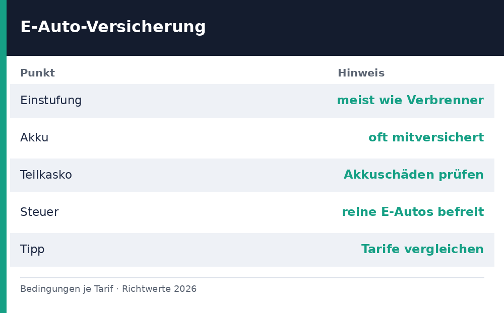elektroauto versicherung - Uebersicht Richtwerte 2026