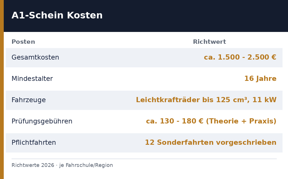 führerschein a1 kosten – Übersicht Richtwerte 2026