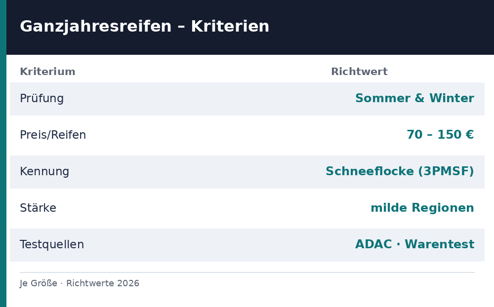 ganzjahresreifen test - Uebersicht Richtwerte 2026