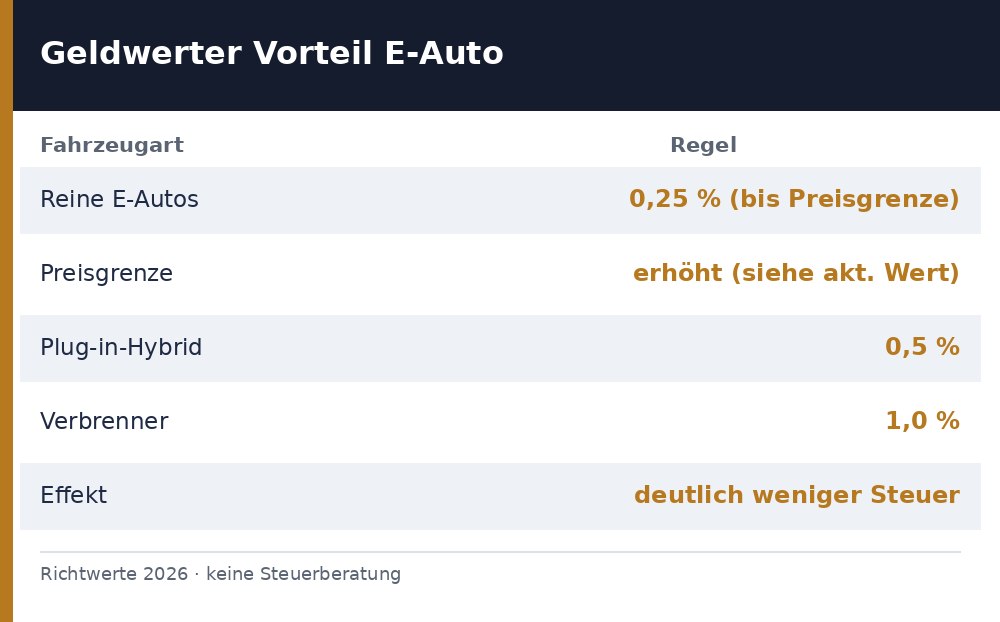 geldwerter vorteil elektroauto - Uebersicht Richtwerte 2026