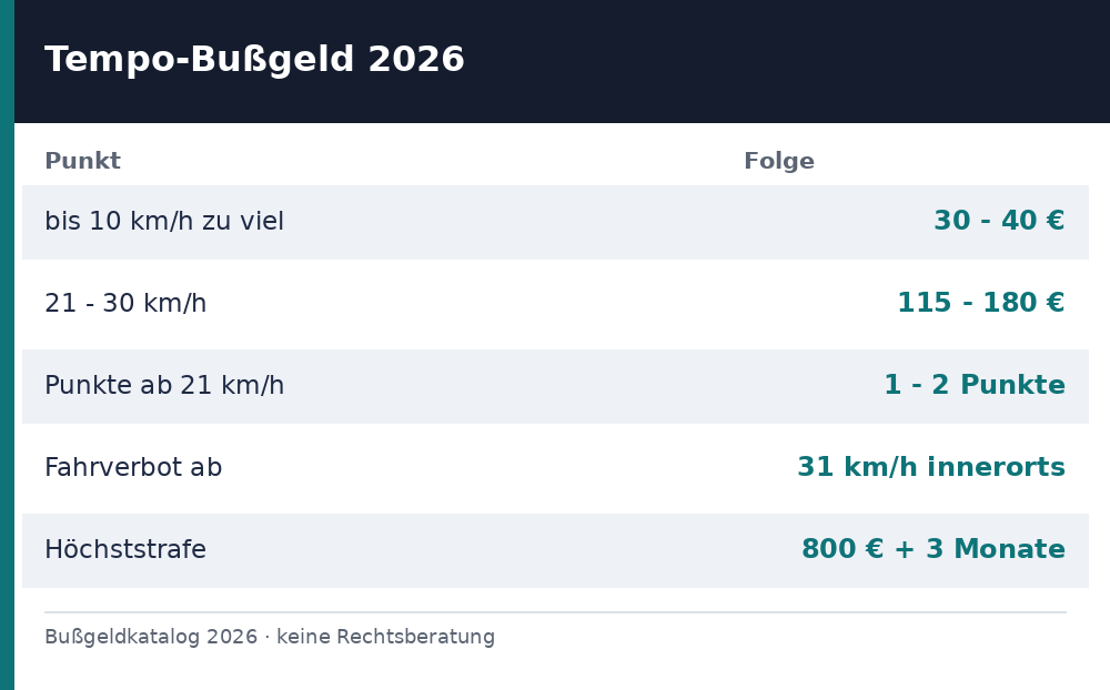 geschwindigkeitsüberschreitung strafe – Übersicht Richtwerte 2026