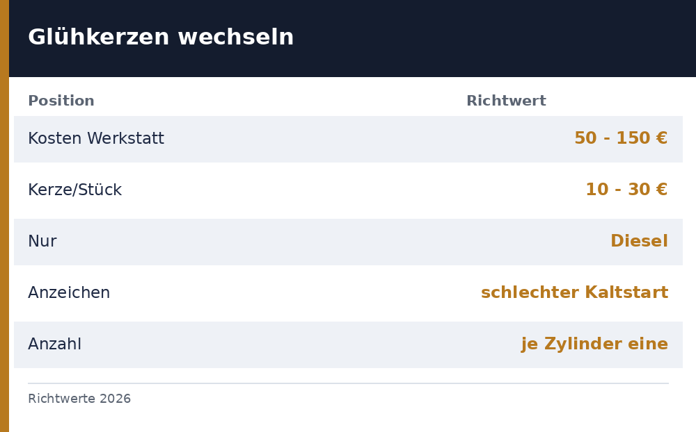 glühkerzen wechseln kosten - Uebersicht Richtwerte 2026