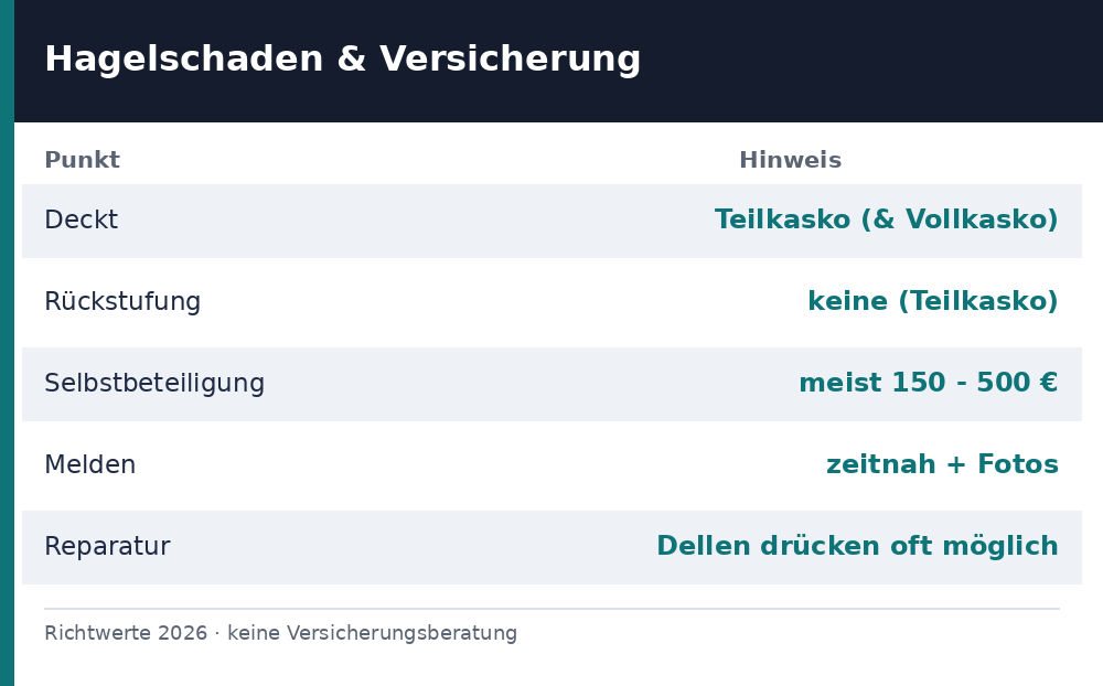 hagelschaden versicherung - Uebersicht Richtwerte 2026