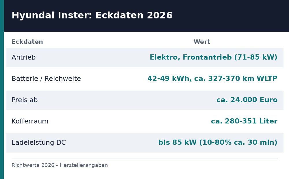 hyundai inster test – Übersicht Richtwerte 2026