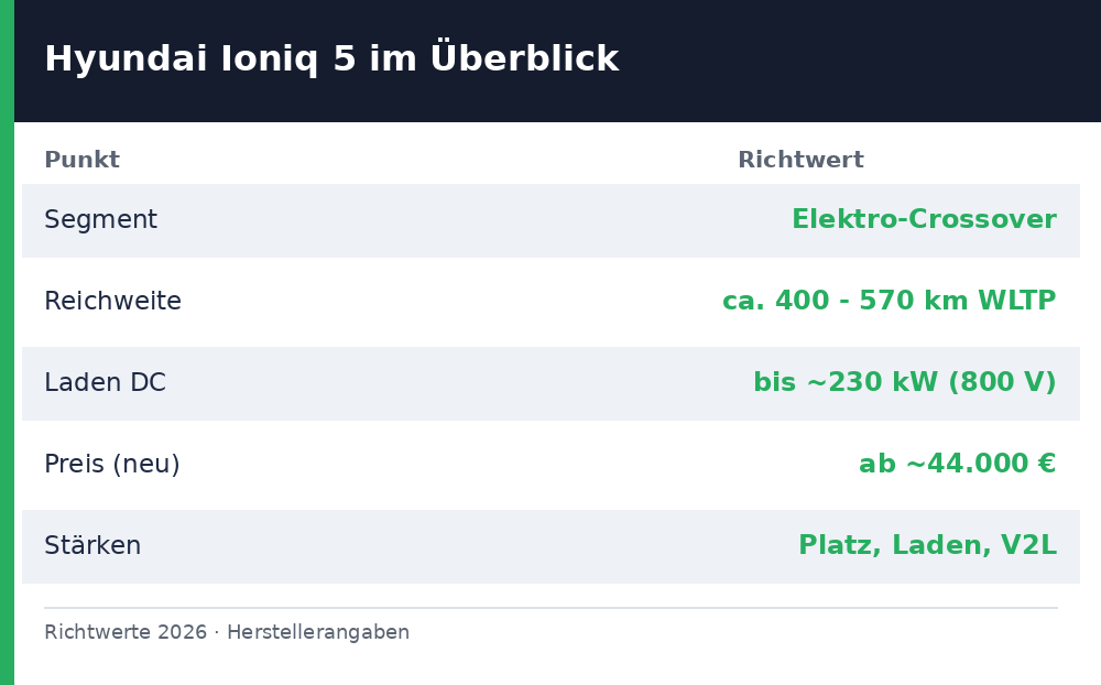 hyundai ioniq 5 test - Uebersicht Richtwerte 2026