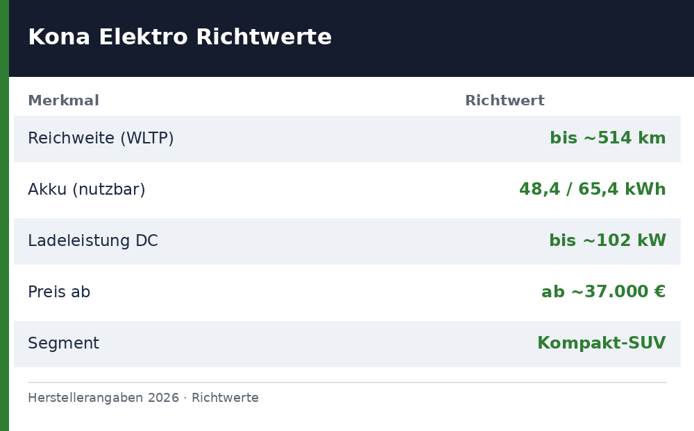 hyundai kona elektro test - Uebersicht Richtwerte 2026