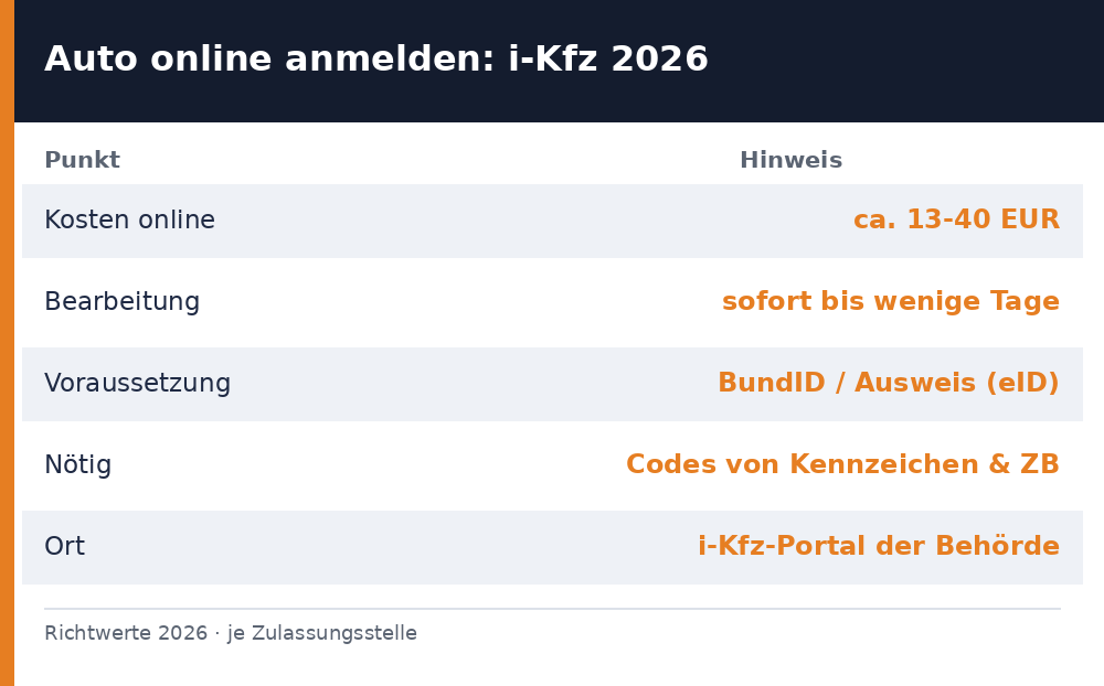 kann man ein auto online anmelden – Übersicht Richtwerte 2026