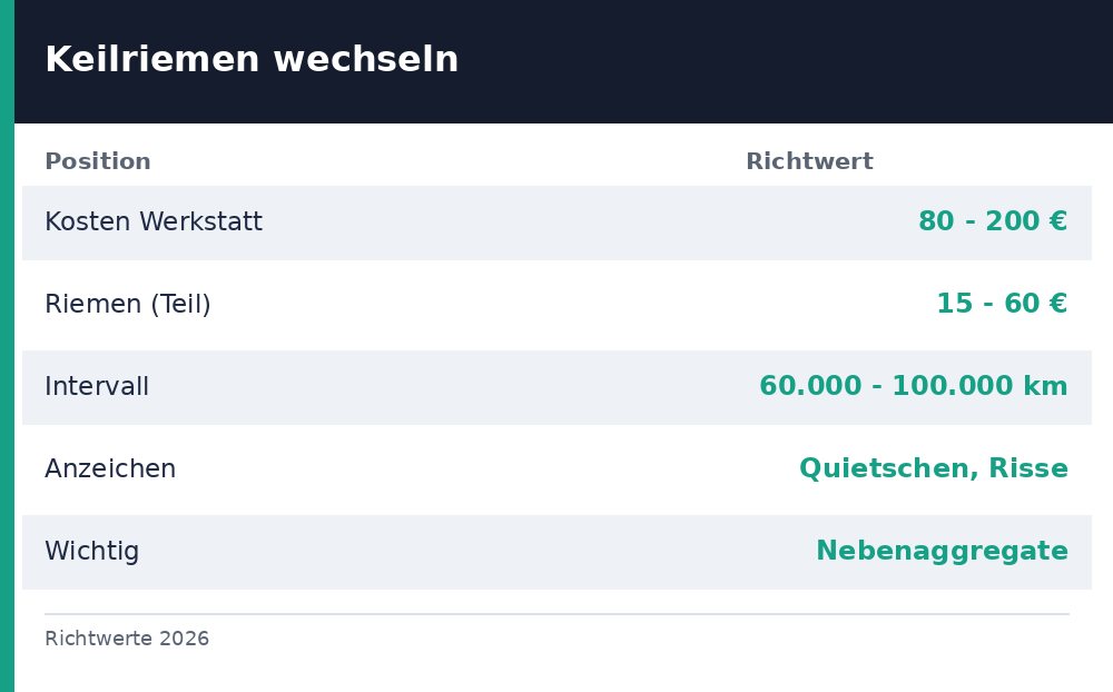 keilriemen wechseln kosten - Uebersicht Richtwerte 2026