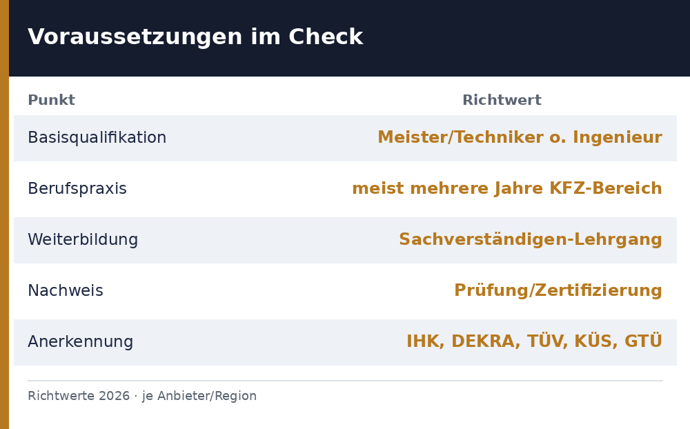 kfz gutachter voraussetzungen - Übersicht Richtwerte 2026
