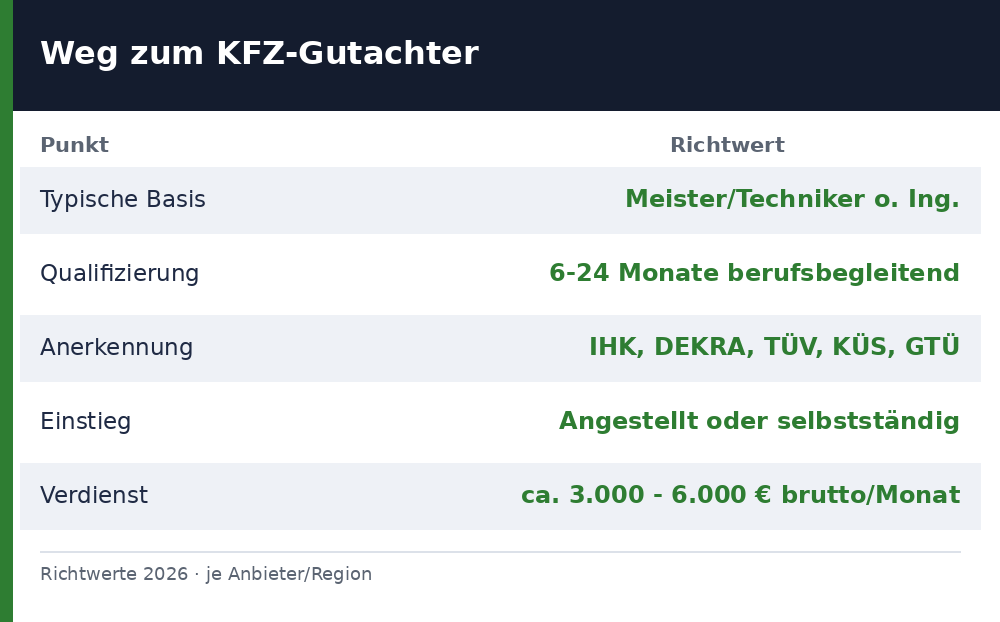 kfz gutachter werden - Uebersicht Richtwerte 2026