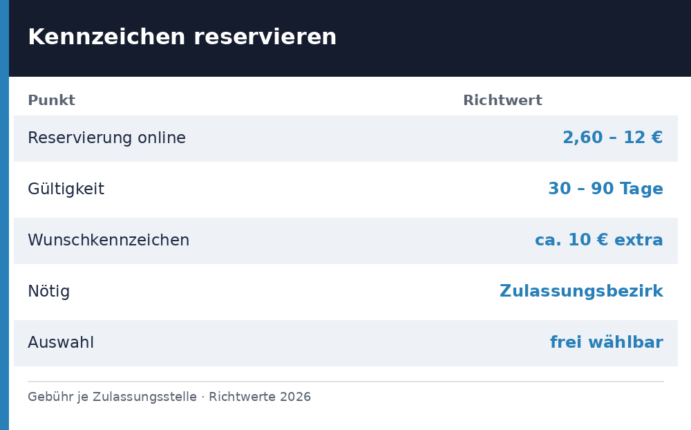 Kfz-Kennzeichen reservieren: Kosten, Gültigkeit, Wunschkennzeichen