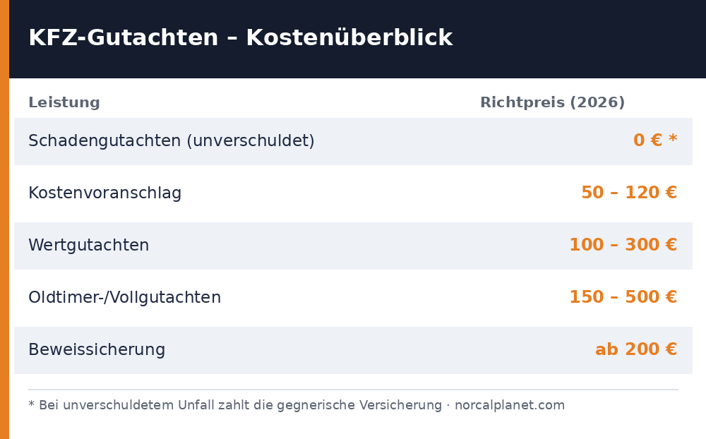 KFZ-Gutachten Kosten Tabelle 2026