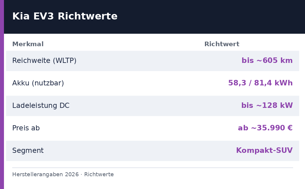 kia ev3 test – Übersicht Richtwerte 2026